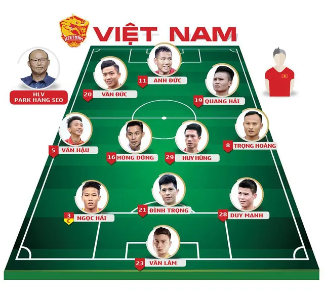 Đội hình ra sân của tuyển Việt Na tại chung kết lượt về AFF Cup 2018. 