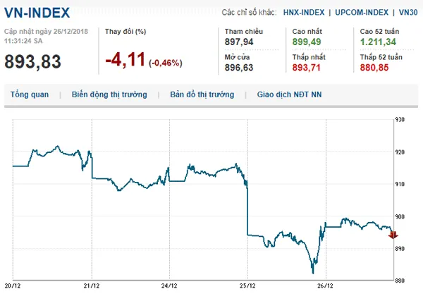 Thị trường chứng khoán 26/12/2018: Thanh khoản mất hút, Vn-Index gặp khó tại mốc 900 điểm