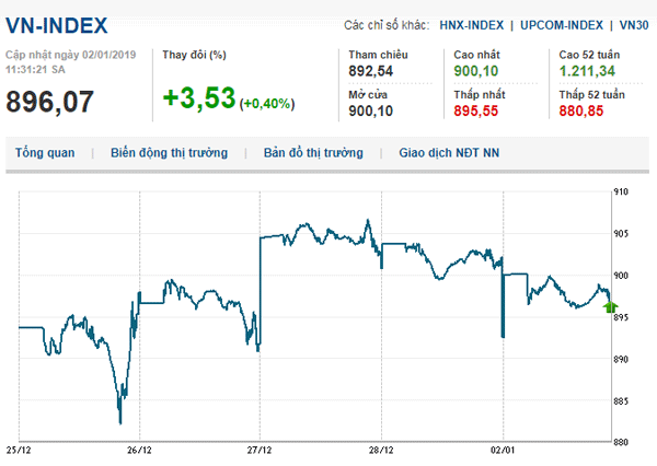 Thị trường chứng khoán 2/1/2019: Nhiều Bluechips hồi phục mạnh, Vn-Index tiến gần mốc 900