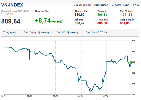 Thị trường chứng khoán 7/1/2019: Nhà đầu tư thận trọng, VN-Index chưa chạm mốc 890