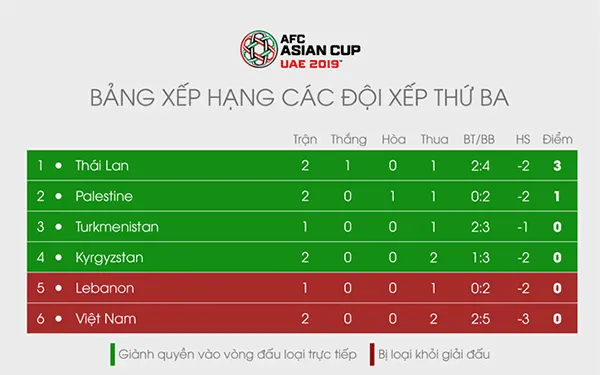 Đội tuyển Việt Nam vẫn chưa có điểm tại Asian Cup 2019