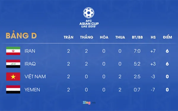 Đội tuyển Việt Nam vẫn chưa có điểm tại Asian Cup 2