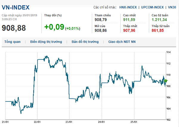 Thị trường chứng khoán 25/1/2019: Vn-Index giằng co mạnh quanh mốc 910 điểm