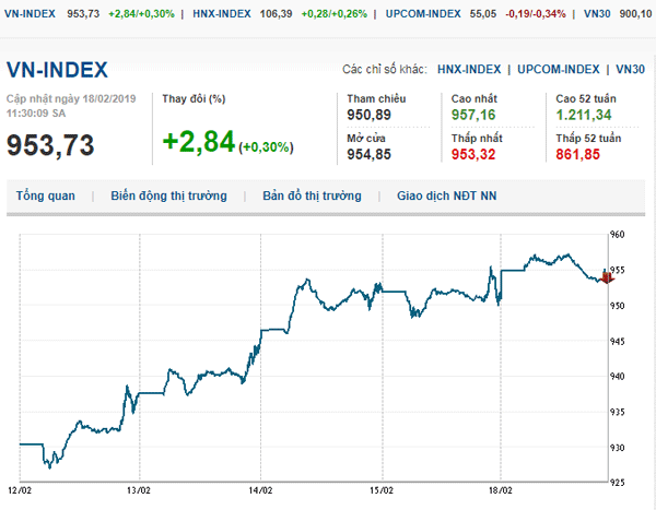 Thị trường chứng khoán 18/2/2019