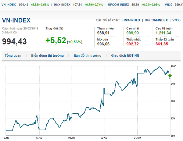 Thị trường chứng khoán 25/2/2019
