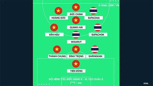 Đội hình tiêu biểu bảng K - Vòng loại U23 châu Á 2020