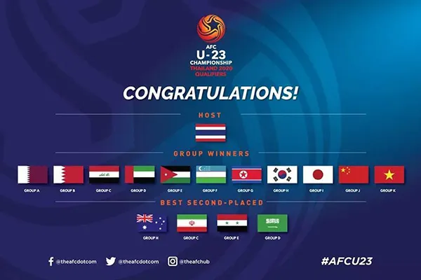 Bảng xếp hạng vòng loại U23 châu Á 2020: Xác định 16 đội bóng giành vé dự VCK