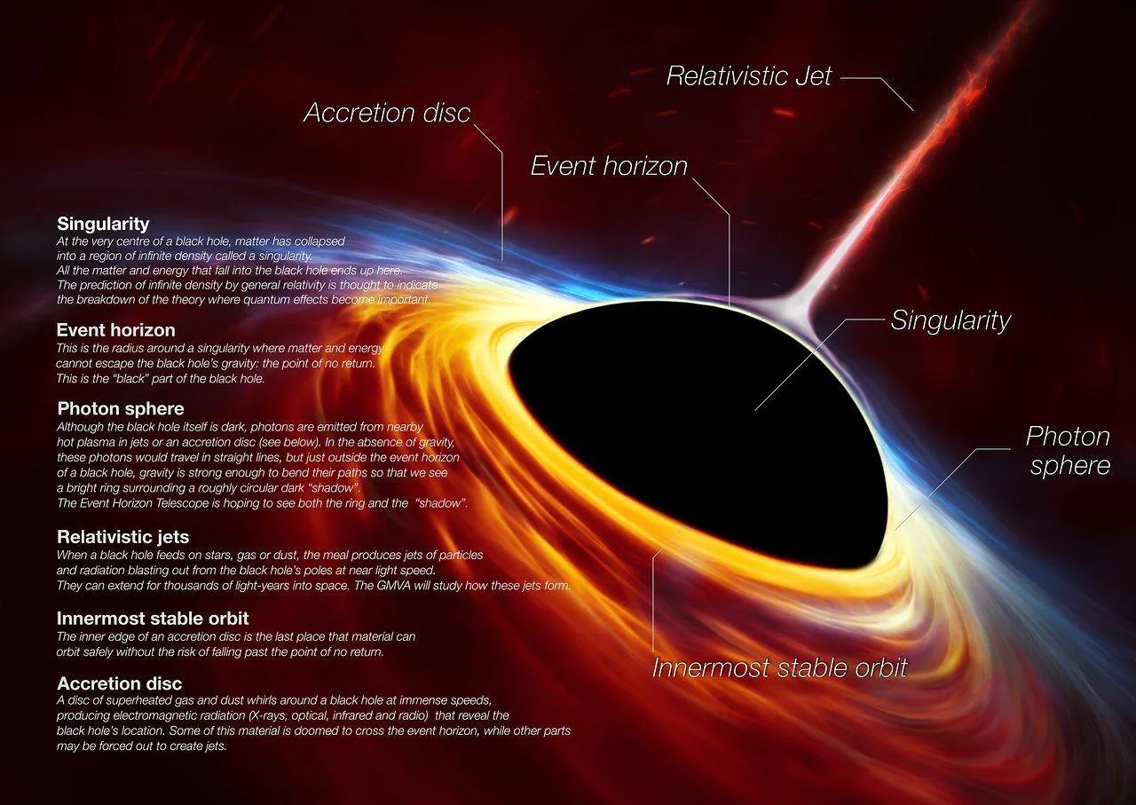Cấu tạo của một lỗ đen vũ trụ