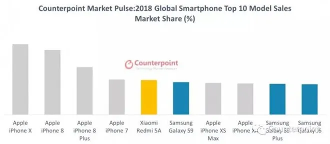 Danh sách 10 điện thoại bán chạy nhất năm 2018. Ảnh: Counterpoint Research.