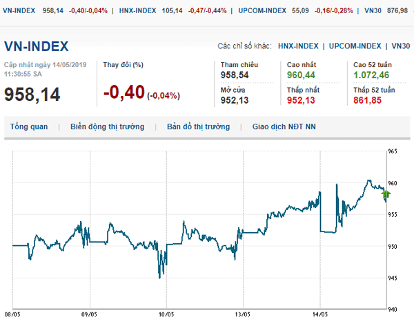 Thị trường chứng khoán 14/5/2019