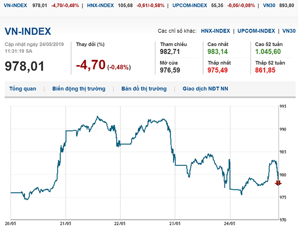Thị trường chứng khoán 24/5/2019