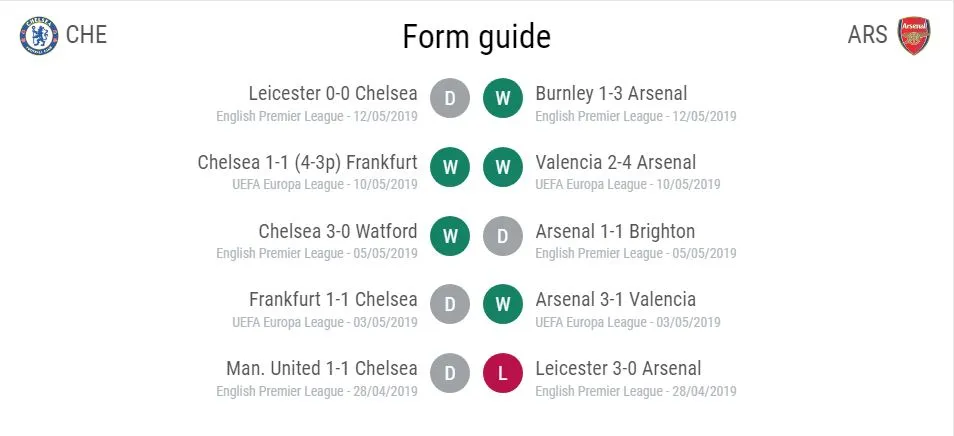 Phong độ của Chelsea và Arsenal ở các vòng đấu trước.