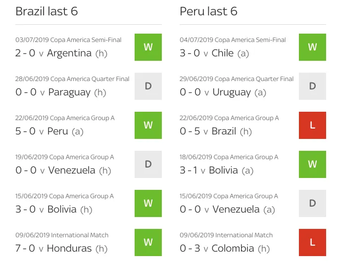 Kết quả 6 trận đấu gần đây nhất của Brazil và Peru.