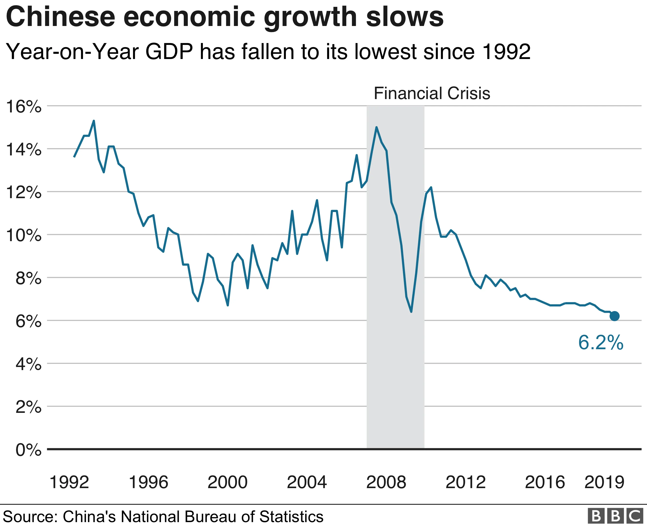 Tăng trưởng kinh tế Trung Quốc xuống mức thấp nhất từ năm 1990