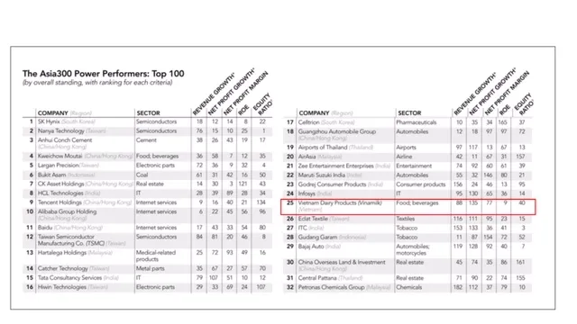 Vinamilk, Top 50 doanh nghiệp quyền lực nhất Châu Á, Bảng xếp hạng Asia300