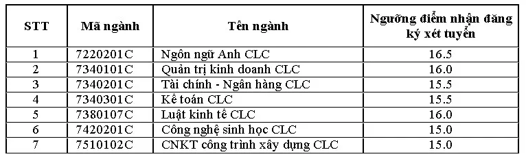 Trường Đại học Mở TP. Hồ Chí Minh công bố điểm sàn xét tuyển 