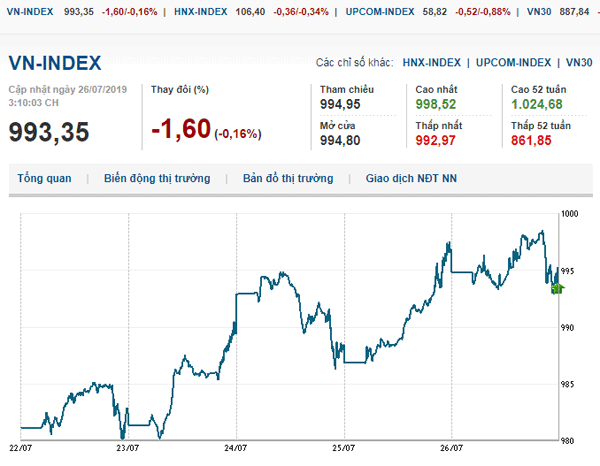 Thị trường chứng khoán 26/7/2019