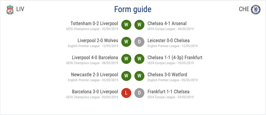 Phong độ của Chelsea và Liverpool những trận cuối mùa giải 2018-2019.