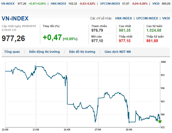 Thị trường chứng khoán 28/8/2019