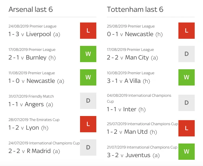 Thành tích 6 trận gần nhất của Arsenal và Tottenham.