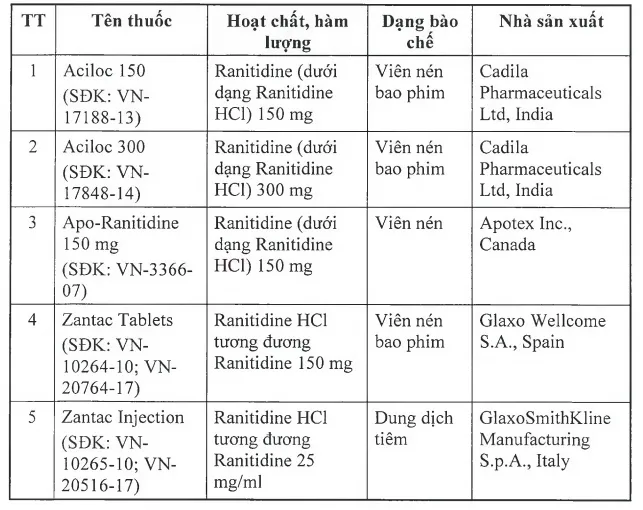 Danh sách chi tiết 11 loại thuốc chứa tạp chất gây ung thư bị thu hồi