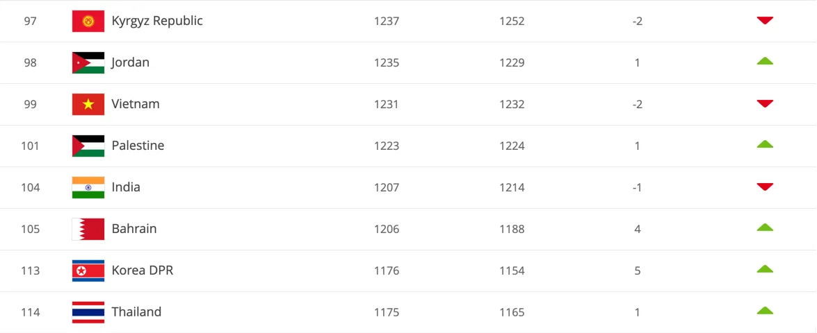 Nếu để thua Malaysia, Việt Nam sẽ văng khỏi top 100 trên BXH FIFA