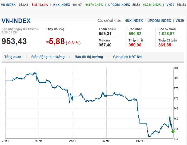 Thị trường chứng khoán 3/12/2019
