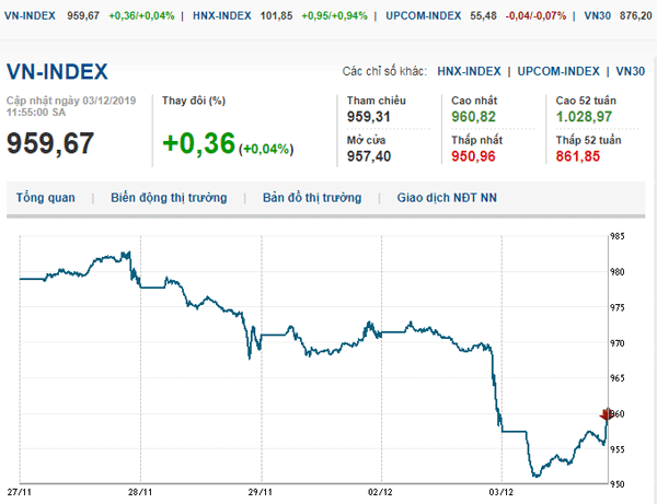 Thị trường chứng khoán 3/12/2019