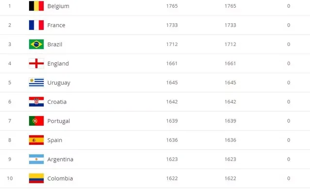 Bảng xếp hạng FIFA tháng 12/2019: Việt Nam hạng 94 thế giới, đứng đầu Đông Nam Á