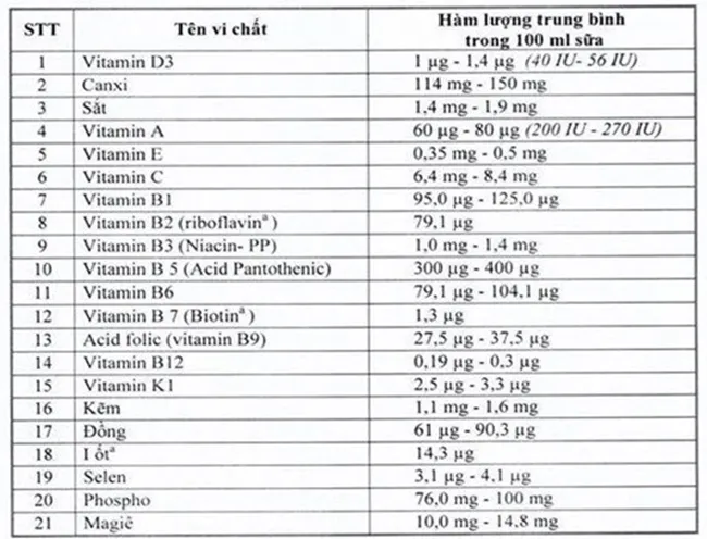 Danh sách các loại vitamin, khoáng chất do Bộ Y tế quy định với hàm lượng cụ thể