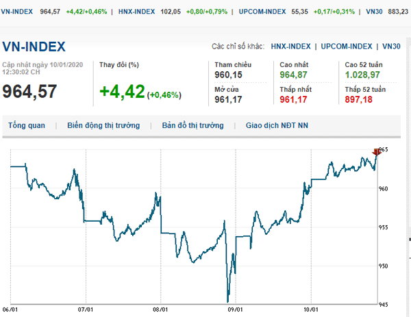 Thị trường chứng khoán 10/1/2020