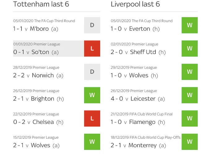 Thành tích 6 trận gần nhất của Tottenham và Liverpool.