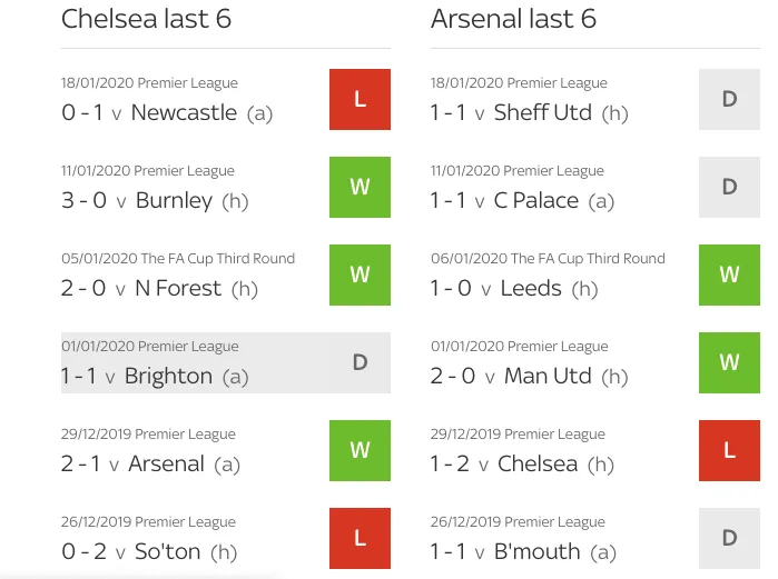 Kết quả của Chelsea và Arsenal tại 6 trận gần đây nhất.