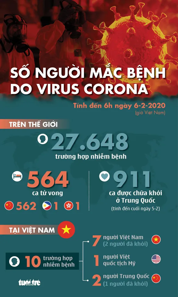 Cập nhật dịch bệnh do virus corona ngày 6/2: Thêm 73 người tử vong, nâng tổng số người chết 564 người