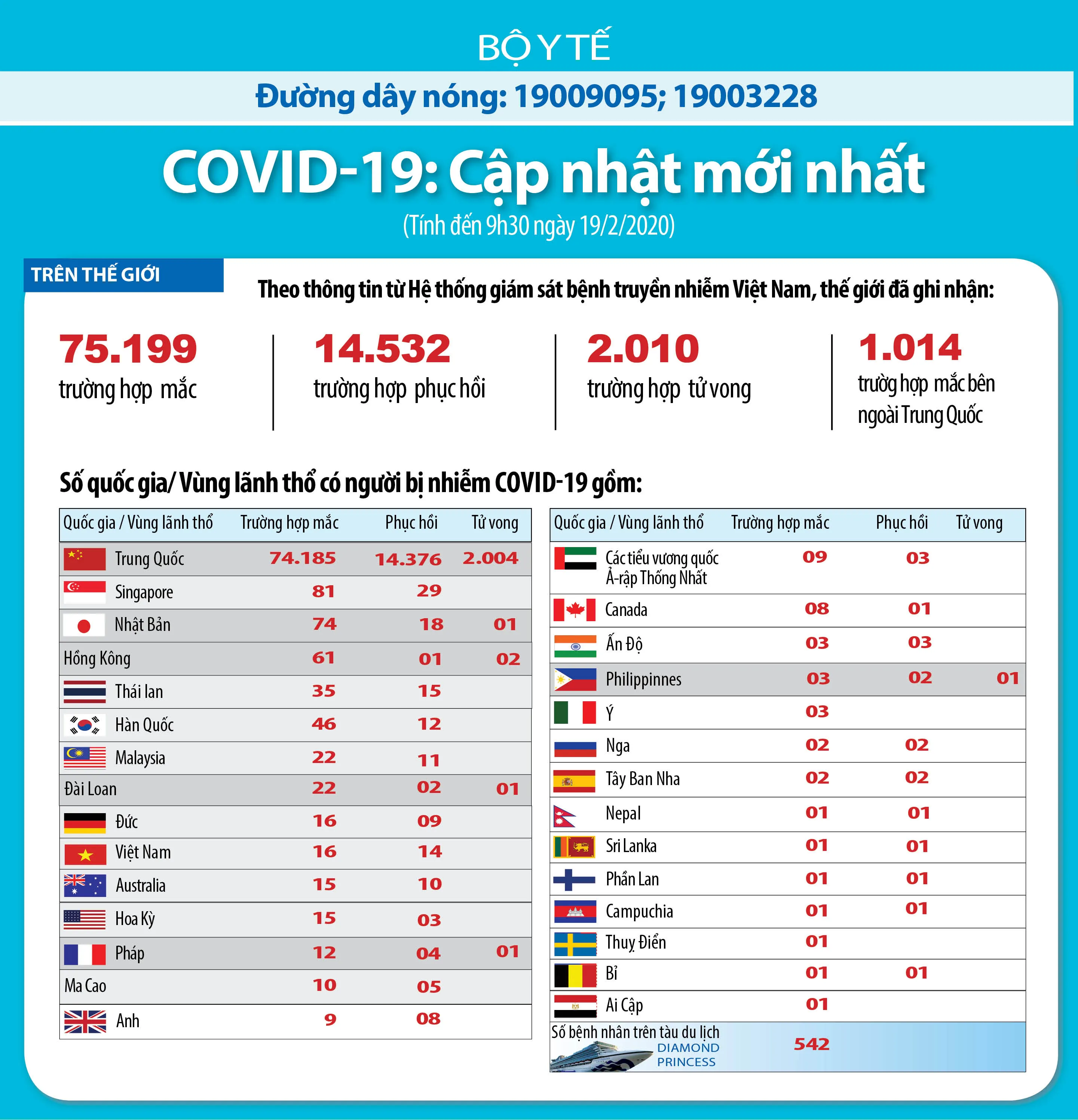 Số người tử vong do mắc Covid-19 đã lên tới 2.010 trường hợp