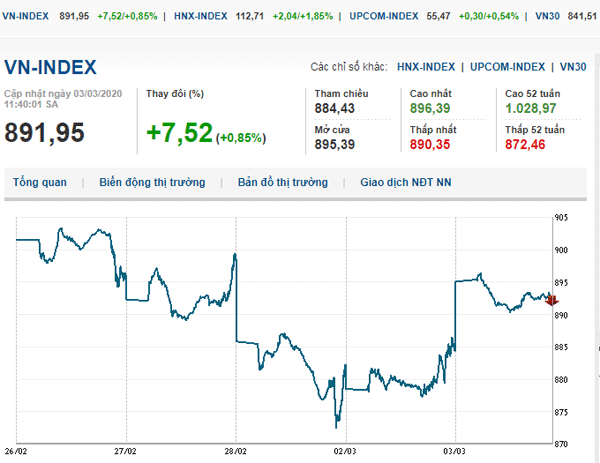 Thị trường chứng khoán 3/3/2020