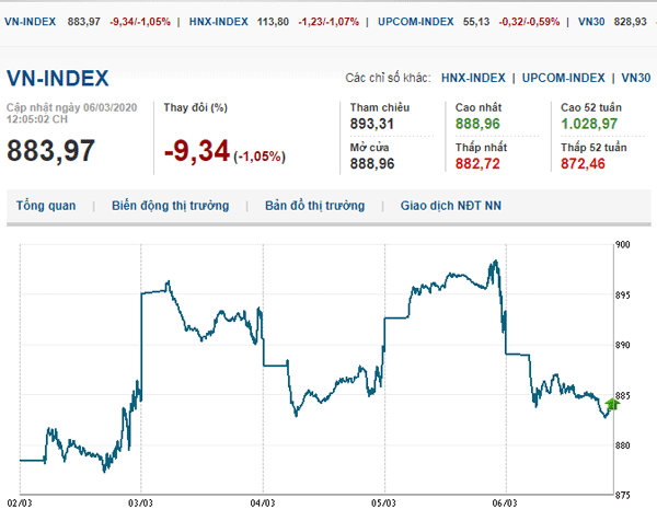 Thị trường chứng khoán 6/3/2020