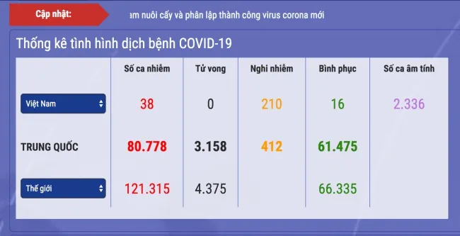 Việt Nam hiện có 22 trường hợp nhiễm Covid-19