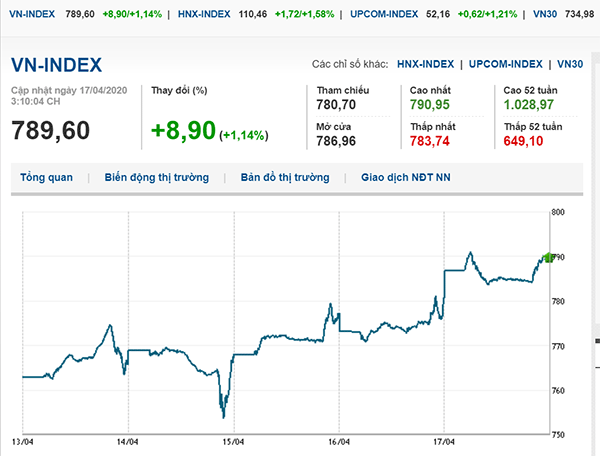 Thị trường chứng khoán 17/4/2020