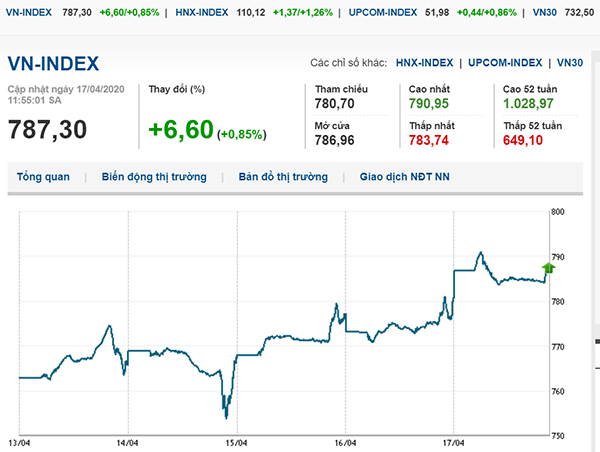 Thị trường chứng khoán 17/4/2020