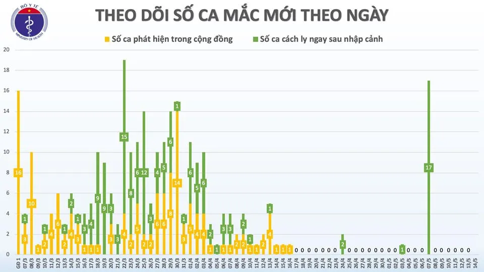 Cập nhật Covid-19 ngày 14/5: Việt Nam đã chữa khỏi 90% ca bệnh