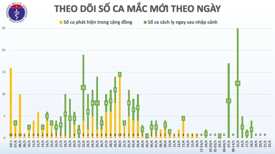 Dịch Covid-19 sáng 22/5: Việt Nam sang ngày thứ 36 không có ca lây nhiễm cộng đồng