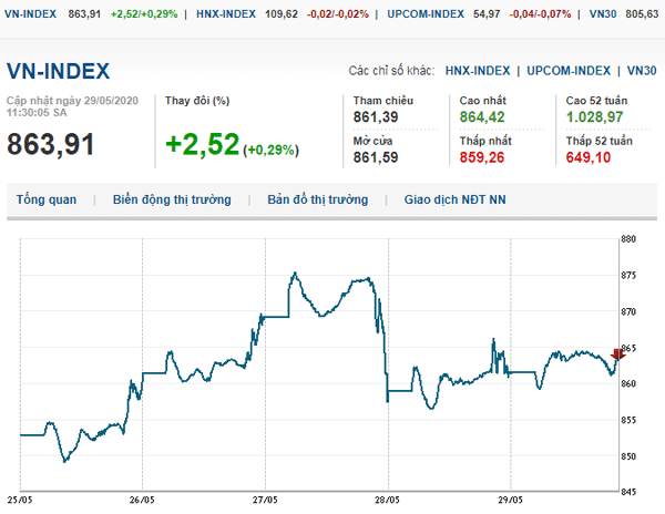 Thị trường chứng khoán 29/5/2020