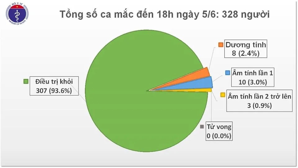 Cập nhật Covid-19 chiều 5/6: Việt Nam chỉ còn 21 bệnh nhân