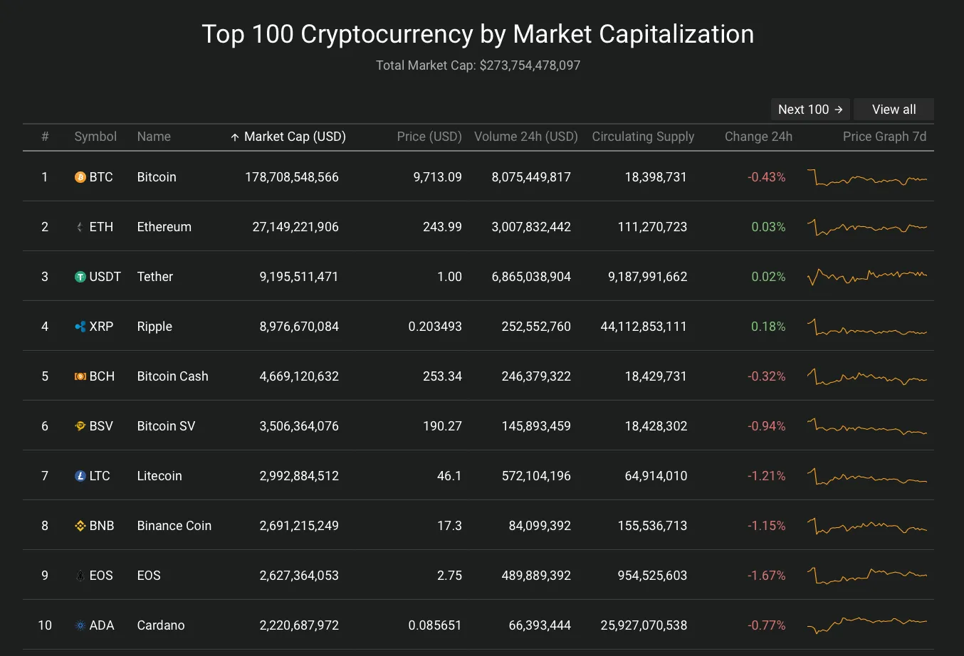 Giá Bitcoin hôm nay 9/6/2020: Quanh quẩn mức giá 9.700 USD 