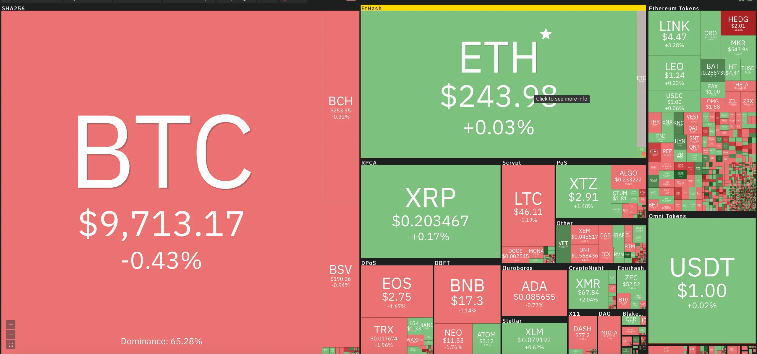 Giá Bitcoin hôm nay 9/6/2020: Quanh quẩn mức giá 9.700 USD 