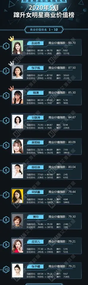 Dương Tử và Địch Lệ Nhiệt Ba là hai sao nữ duy nhất có giá trị thương mại lọt vào TOP 10 toàn diện 6