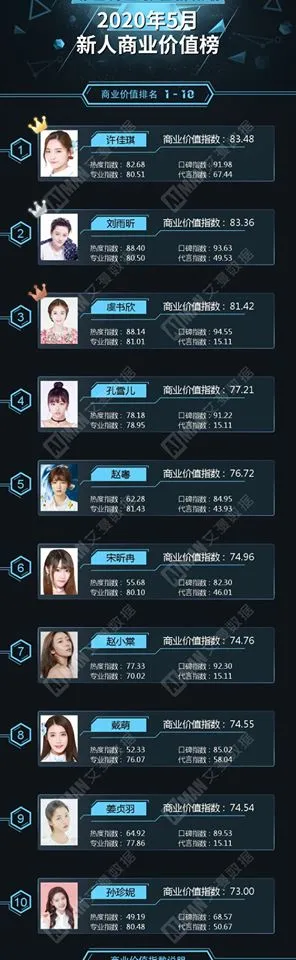 Dương Tử và Địch Lệ Nhiệt Ba là hai sao nữ duy nhất có giá trị thương mại lọt vào TOP 10 toàn diện 5