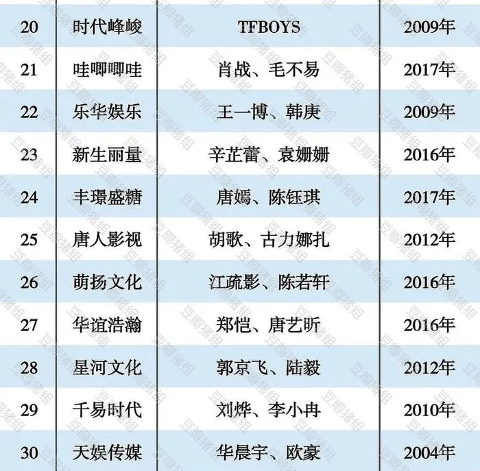 50 công ty giải trí hàng đầu Cbiz: Nhà Châu Đông Vũ #1, Yuehua ba hoa cho lắm lại rơi khỏi top 20 23