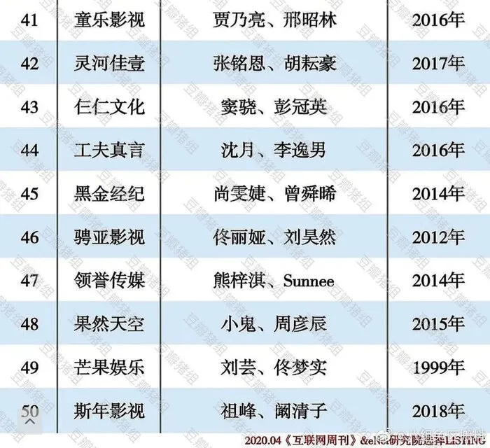 50 công ty giải trí hàng đầu Cbiz: Nhà Châu Đông Vũ #1, Yuehua ba hoa cho lắm lại rơi khỏi top 20 28